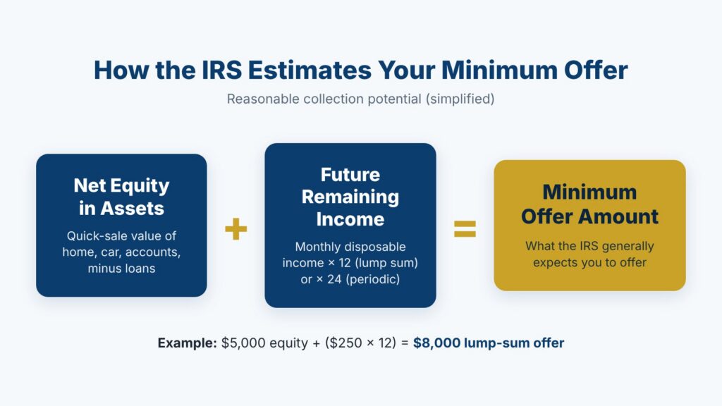 Formula showing the IRS minimum offer equals net asset equity plus future remaining income