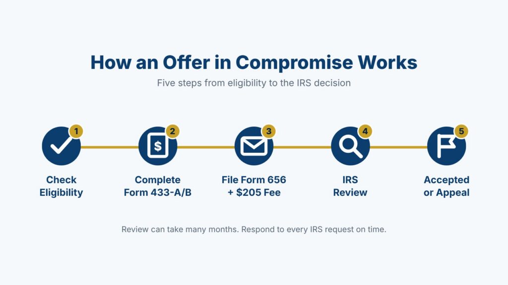 Five-step infographic showing how an IRS Offer in Compromise works from eligibility to the IRS decision